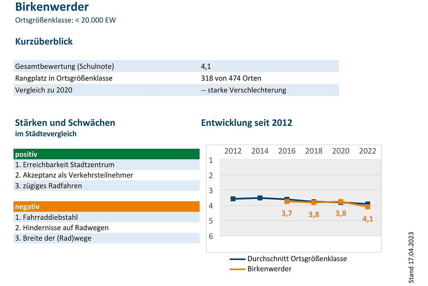 Birkenwerder Klimatest Kurzüberblick